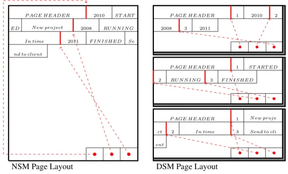 Figure 1 compares two distinct physical organizations of a fictitious PROJECT table com- com-posed by columns YEAR , STATUS and COMMENT 