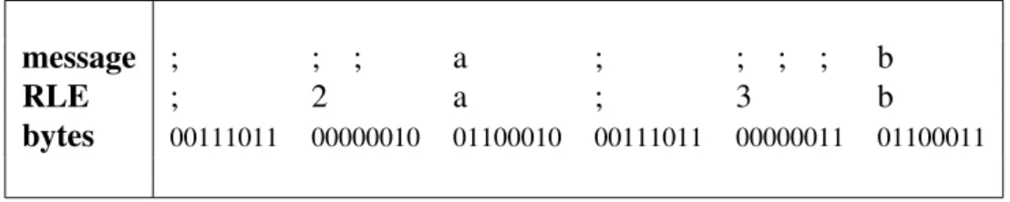 Figure 3 shows how the running example message would be encoded using this scheme. The message with nine bytes is compressed within six bytes, which yields a  com-pression ratio of 33%, or 5,3 bits per code (bpc)