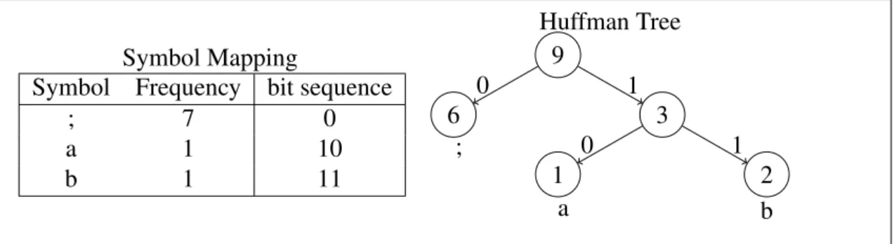 Figure 4 shows the tree generated based on the running example message. Observe that coding the delimiter requires a single bit