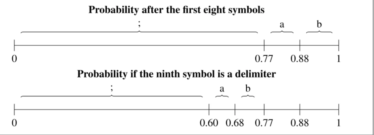 Figure 5. Encoding probabilities based on the running example message