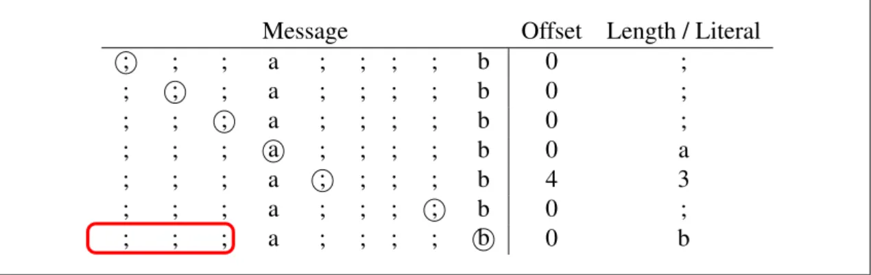 Figure 6. Encoding the running example message with LZ
