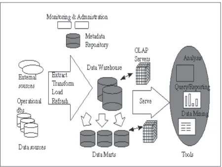Figure 2: Typical data warehouse architecture