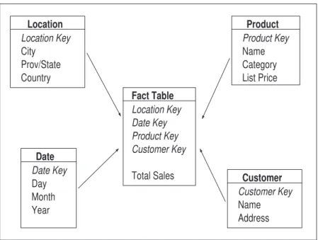 Figure 3: Star schema example