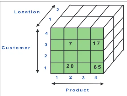 Figure 4: A three dimensional data cube example