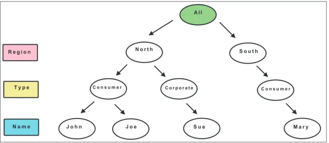 Figure 5: A Customer hierarchies example