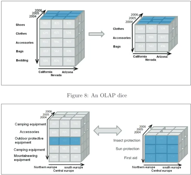 Figure 9: OLAP drill-down and roll-up coarser level of the hierarchy of the dimension.