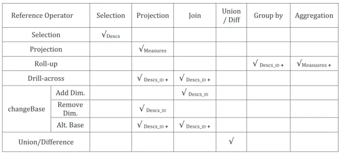 Figure 12: Reference operator matching between multidimensional and relational algebra operations