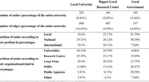 Table 6: Coordination Ego-networks of the anchor actors of Trentino knowledge network (local university, biggest local research center, and local government) 