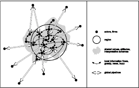 Figure 4: The structure and dynamics of local buzz and global pipelines (Bathelt et al, 2004) 