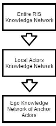 Figure 10: Vertical Axis of Analysis. Getting deeper into the different levels of analysis of the knowledge network of an RIS 