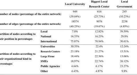 Table 5: Collaboration Ego-networks of the anchor actors of Trentino knowledge network (local university, biggest local research center, and local government) 