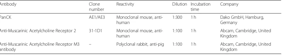 Table 1 Primary antibodies for immunohistochemistry