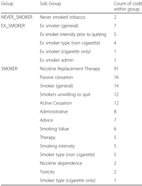 Table 1 Breakdown of the sub-groups within the smokingstatus groups