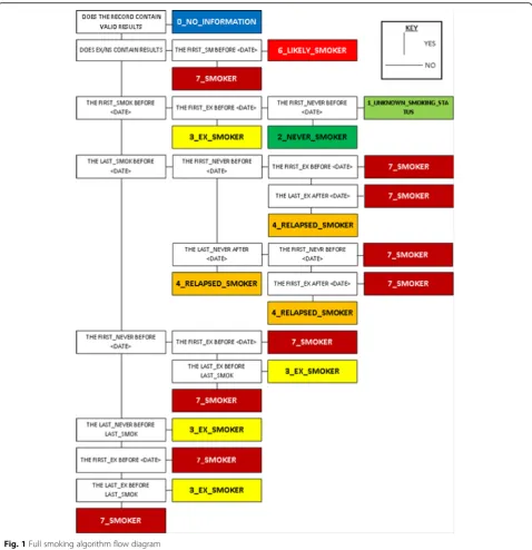 Fig. 1 Full smoking algorithm flow diagram