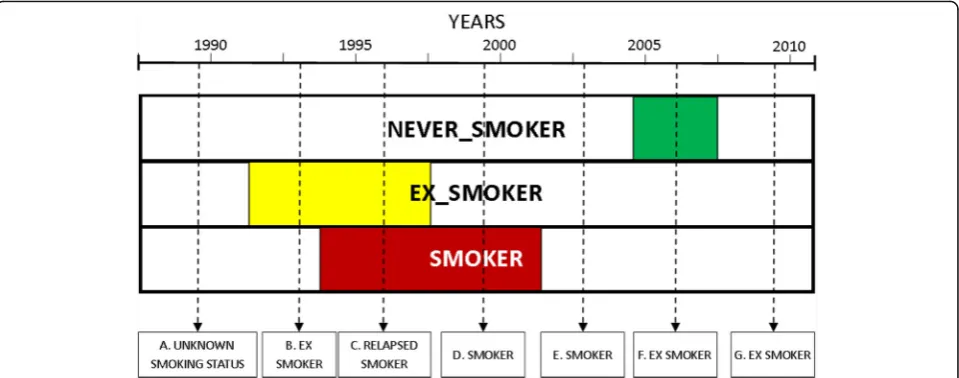 Fig. 2 Derivation of smoking status categories. This represents a single person through time