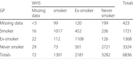 Table 5 Contingency table for the comparison between WHS2013 and 2014 data and the same individuals in GP data
