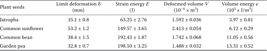 Table 2. Measured and calculated amounts of selected seeds (mean ± SD)
