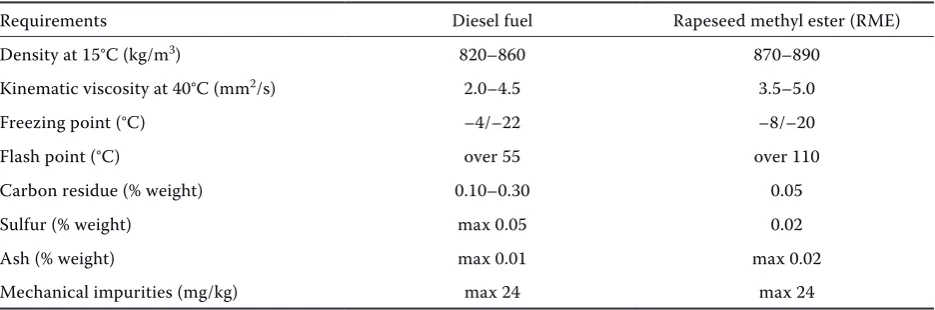 Table 1. Selected technical requirements for diesel and rapeseed methyl ester (ČSN EN 590, ČSN EN 14214)