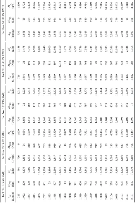 Table 5. Measured points and measured fuel consumption for each of test fuels