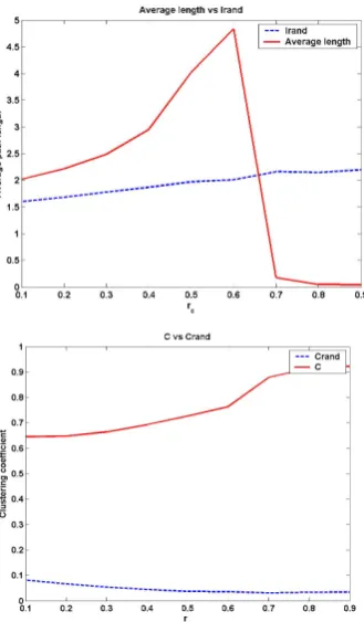 Fig. 3. Average length and clustering coefﬁcient of the networkswith different thresholds (rc) compared to those corresponding to arandom graph with the same number of nodes and the same averagenode degree, for time lags of 100 days.