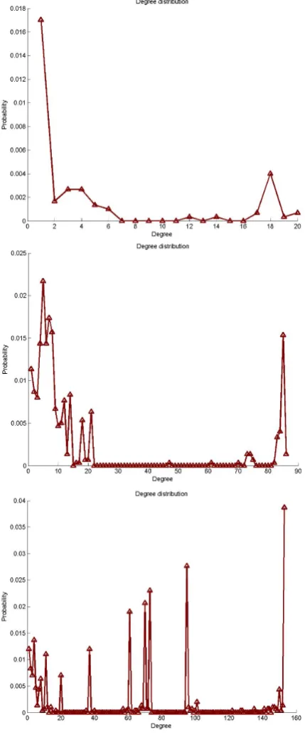 Fig. 4. Average length and clustering coefﬁcient of the networkswith different thresholds (rc) compared to those corresponding to arandom graph with the same number of nodes and the same averagenode degree, for time lags of 1000 days.