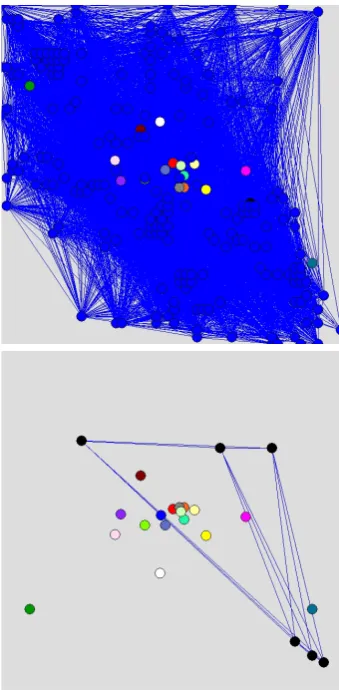 Fig. 9. Some of the 18 components for the 1000 days time intervaland rc>0.8, by using a hierarchical algorithm to ﬁnd the compo-nents, with Pajek (Batagelj and Mrvar, 1998).