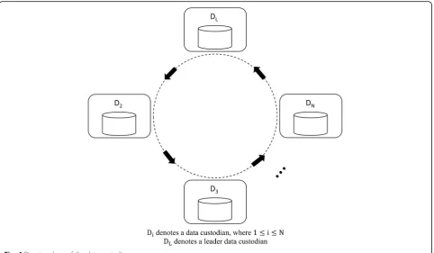 Fig. 4 Ring topology of the data custodians