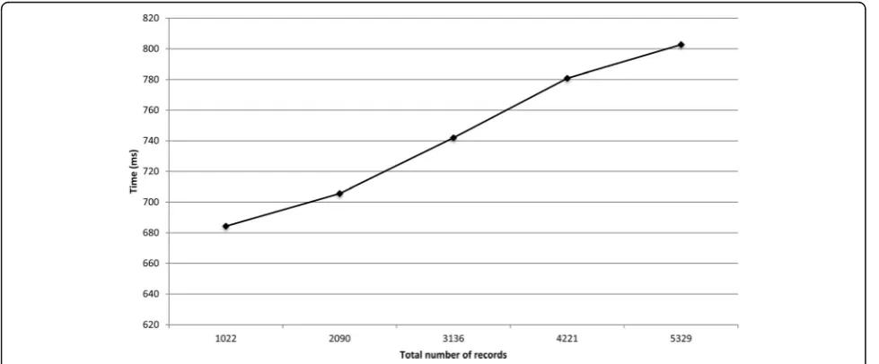 Fig. 5 The total runtime for the protocol on the influenza A datasets