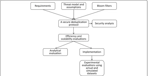 Fig. 2 An overview of the methods for developing and evaluating the proposed protocol