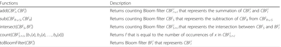 Table 1 Functions for basic operations of Bloom filters