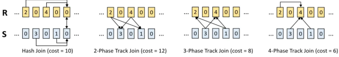 Figure 2.1: Example of network transfers in hash join and track join per distinct join key