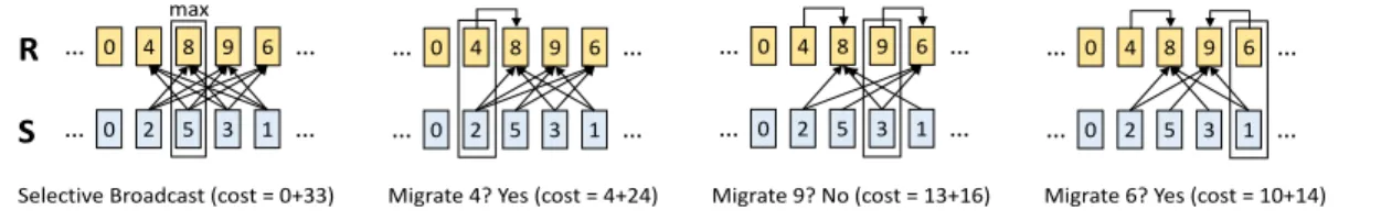 Figure 2.2: Example of 4-phase track join optimal schedule generation per distinct join key