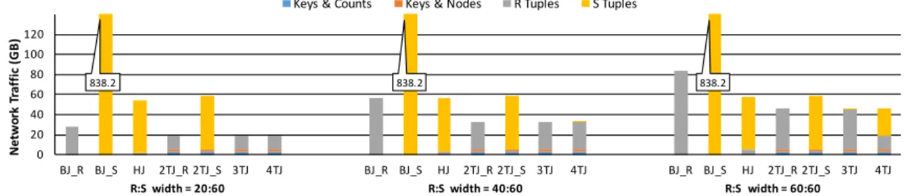 Figure 2.4: Synthetic 2 · 10 8 unique R tuples o n 10 9 non-unique S tuples (1 × 5 key matches)