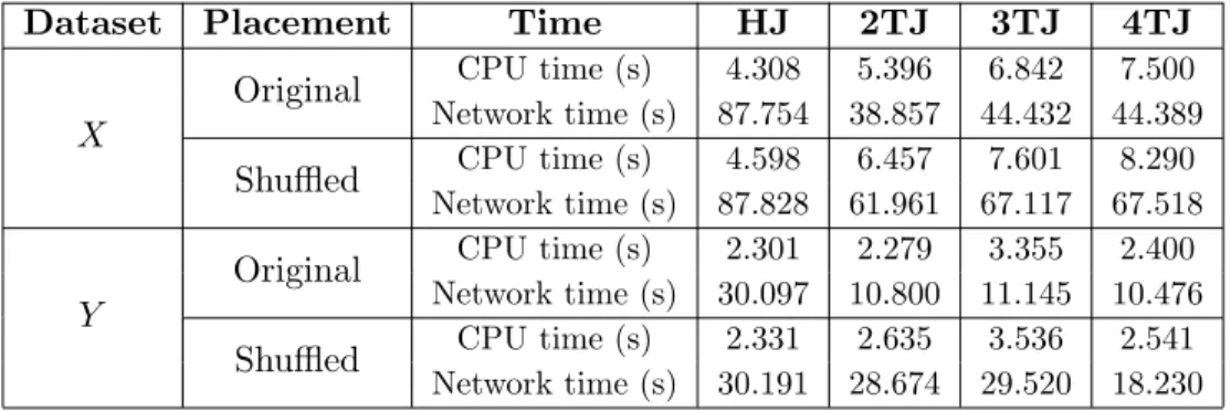 Table 2.3 shows the execution times (in seconds) per step for hash join. To execute