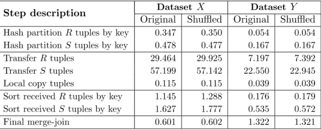 Table 2.3: Distributed hash join time per step (in seconds)