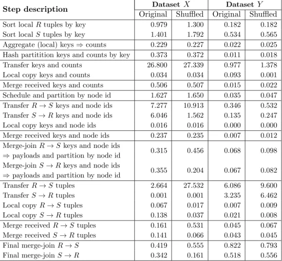 Table 2.4: 4-phase track join time per step (in seconds)