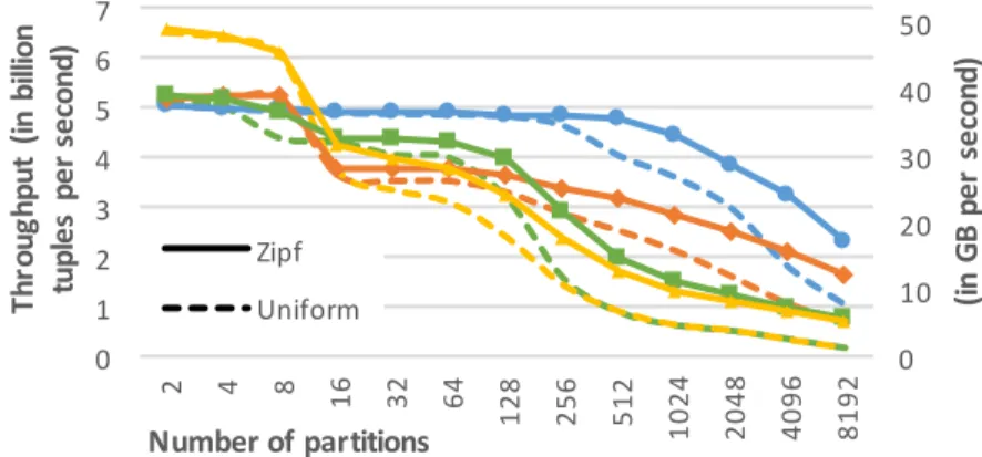 Figure 3.4: Partitioning throughput with uniform random and Zipf data (θ = 1.2)