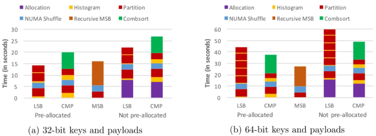 Figure 3.10: NUMA-aware vs. NUMA-oblivious sorting (10 10 tuples)