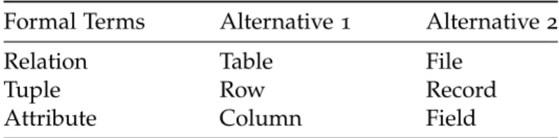 Table 1.: Relational Model terminology. Based on Connolly and Begg ( 2014 , p.154)