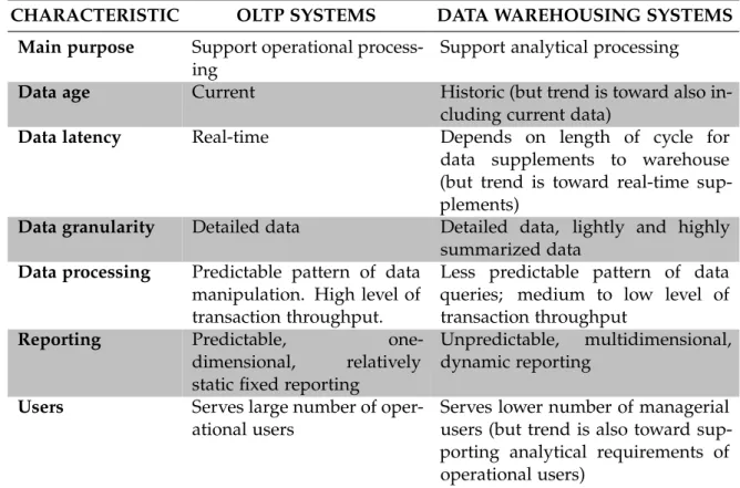 Table 5.: OLTP vs Data Warehousing systems. Based on Connolly and Begg ( 2014 , p. 1227)