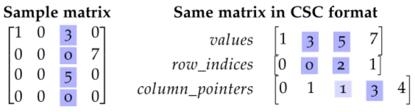 Figure 5.: A sparse matrix in CSC format