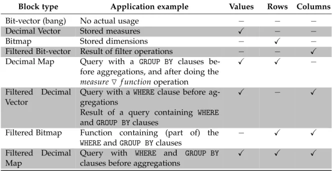 Table 6.: Properties of CSC block types