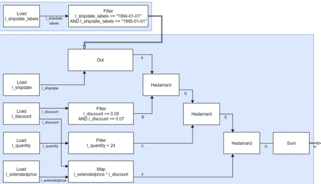Figure 6.: TPC-H query 6 - execution plan