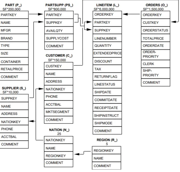 Figure 7.: TPC-H database schema