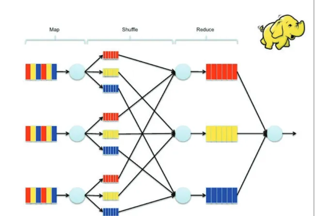 Figure 1: How Map Reduce works