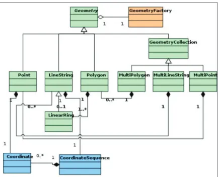 Figure 2: JTS UML Chart