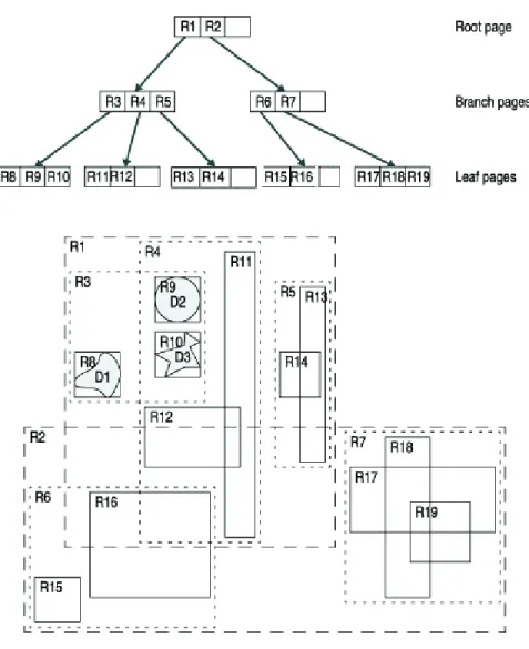 Figure 4: An R-tree Structure [2]