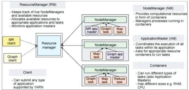 Figure 6: Overview of YARN Architecture [34]