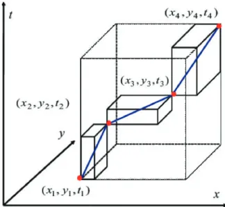Figure 8: The Trajectory MBR in 3-D. [9]
