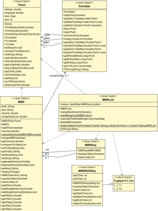 Figure 9: Data Model of Trajectory Segmentation